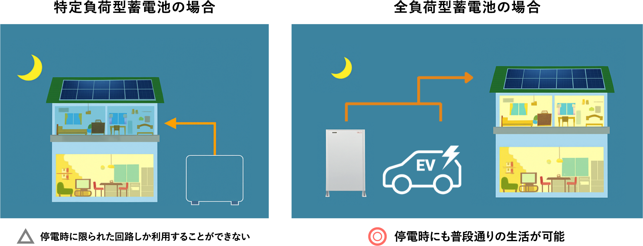 全負荷型蓄電池の場合、停電時にも普段通りの生活が可能